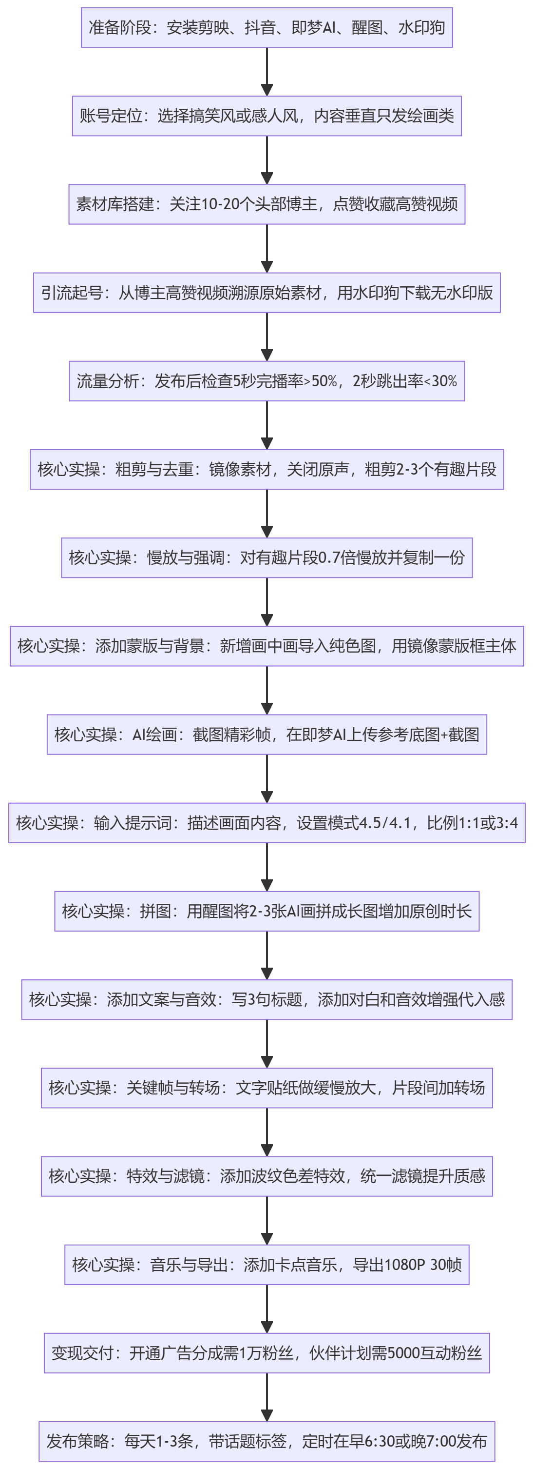 SOP执行流程图